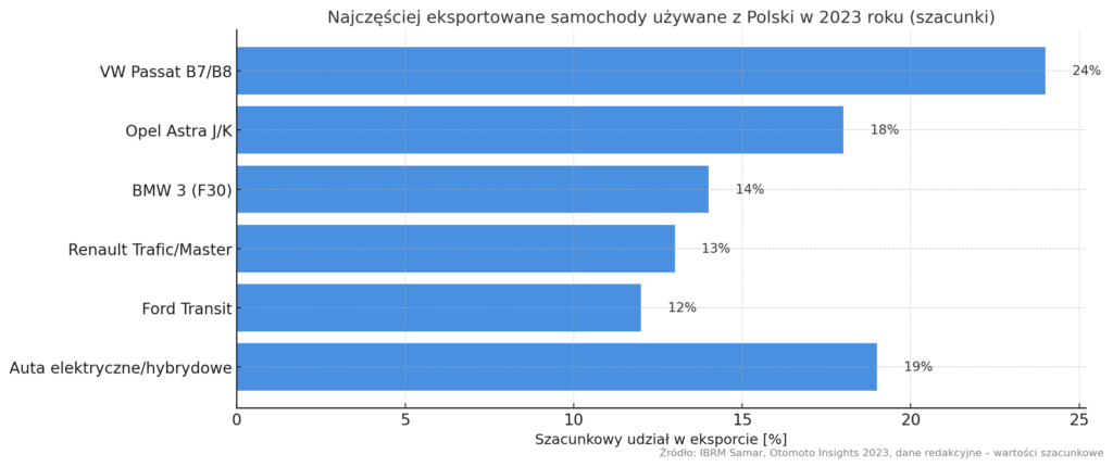 Najczęściej Eksportowane Samochody Używane Z Polski W 2023 Roku - szacunki