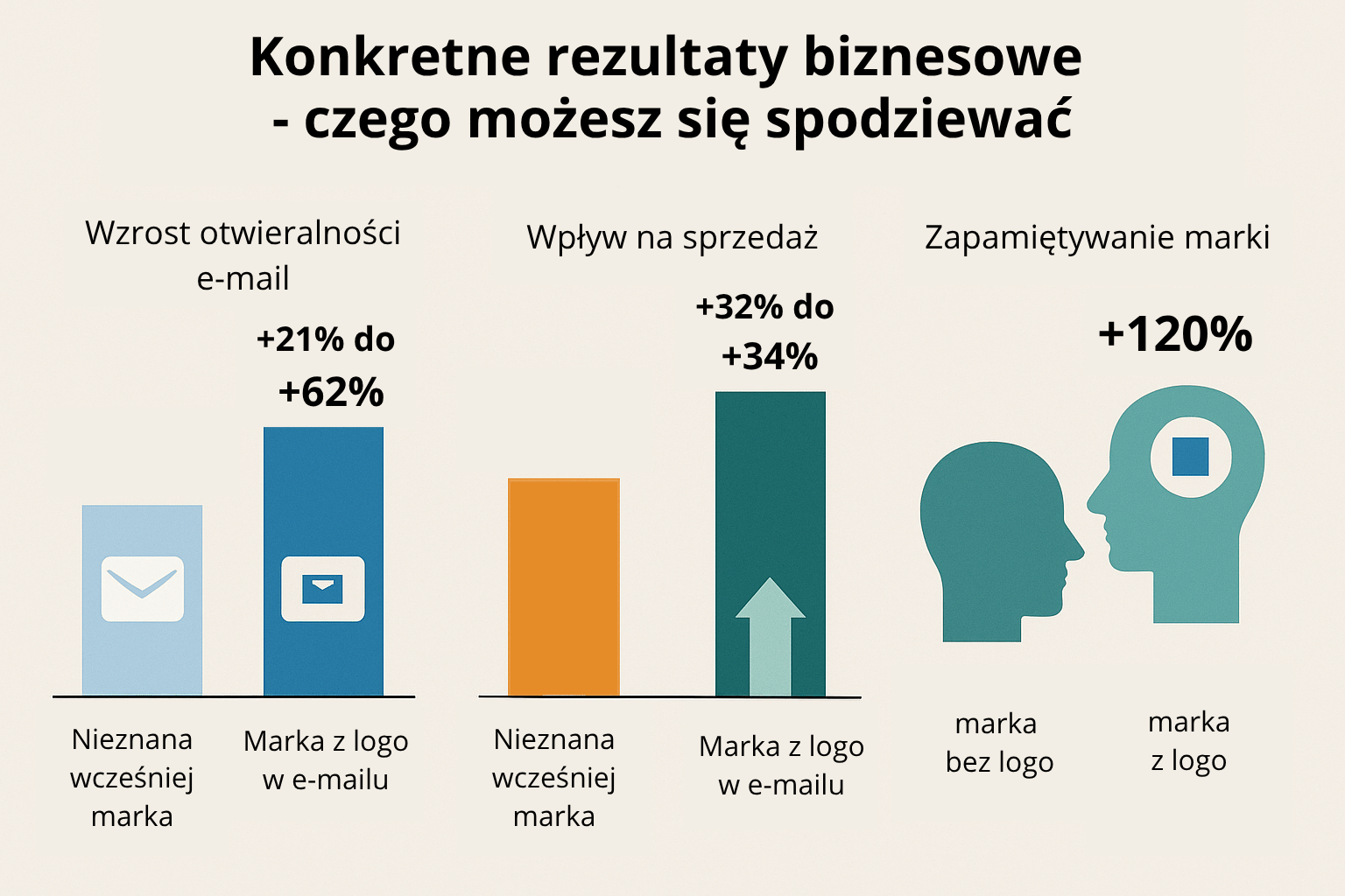 Konkretne rezultaty biznesowe - czego możesz się spodziewać